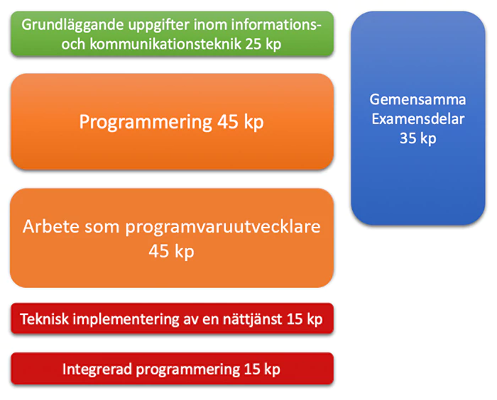 examensuppbyggnaden